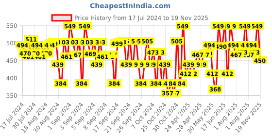 ajio.com passion petals Boys Printed Lace-Up LED Sneakers passion petals Price History Graph from 17 Jul 2024 to 19 Nov 2025