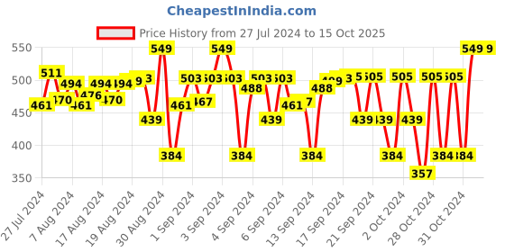ajio.com passion petals Boys Printed Lace-Up LED Sneakers passion petals Price History Graph from 27 Jul 2024 to 14 Oct 2025