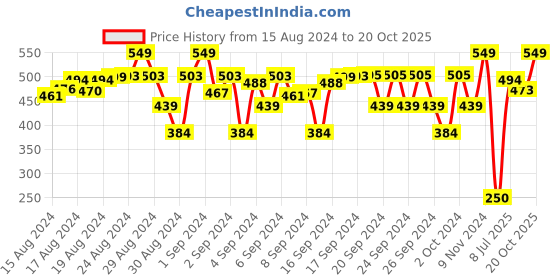 ajio.com passion petals Boys Round-Toe Clogs with Applique passion petals Price History Graph from 15 Aug 2024 to 20 Oct 2025