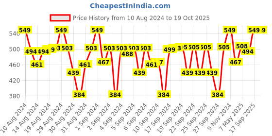 ajio.com passion petals Boys Slip-On Clogs with Applique passion petals Price History Graph from 10 Aug 2024 to 18 Oct 2025