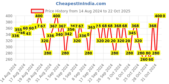 ajio.com passion petals Girls Perforated Slingback Clogs passion petals Price History Graph from 14 Aug 2024 to 21 Oct 2025