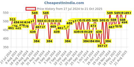 ajio.com passion petals Girls Slip-On Clogs passion petals Price History Graph from 27 Jul 2024 to 20 Oct 2025