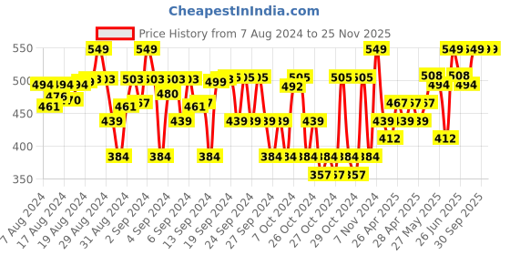 ajio.com passion petals Girls Slip-On Slides passion petals Price History Graph from 7 Aug 2024 to 24 Nov 2025