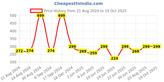 ajio.com passion petals Graphic Baseball Cap passion petals Price History Graph from 21 Aug 2024 to 17 Oct 2025