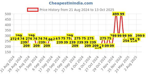 ajio.com passion petals Graphic Baseball Cap passion petals Price History Graph from 21 Aug 2024 to 13 Oct 2025