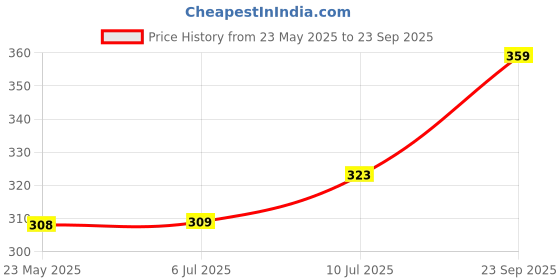 ajio.com passion petals Graphic Baseball Cap passion petals Price History Graph from 23 May 2025 to 23 Sep 2025