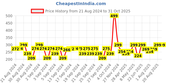ajio.com passion petals Micro Print Hat passion petals Price History Graph from 21 Aug 2024 to 31 Oct 2025