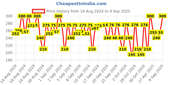 ajio.com passion petals Pack of 3 Boys Printed Socks passion petals Price History Graph from 14 Aug 2024 to 9 Sep 2025
