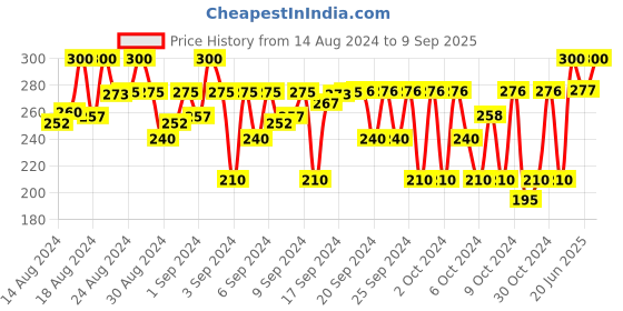ajio.com passion petals Pack of 3 Girls Printed Socks passion petals Price History Graph from 14 Aug 2024 to 9 Sep 2025