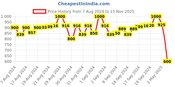 ajio.com passion petals Rhino School Backpack with Adjustable Straps passion petals Price History Graph from 7 Aug 2024 to 15 Nov 2025