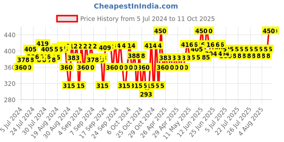 ajio.com passion petals Rocket Shaped Piggy Bank with Lock Code passion petals Price History Graph from 5 Jul 2024 to 10 Oct 2025