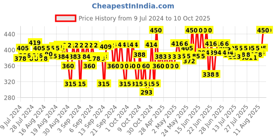 ajio.com passion petals Rocket Shaped Piggy Bank with Lock Code passion petals Price History Graph from 9 Jul 2024 to 10 Oct 2025