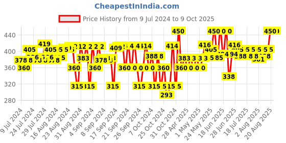 ajio.com passion petals Rocket Shaped Piggy Bank with Lock Code passion petals Price History Graph from 9 Jul 2024 to 8 Oct 2025