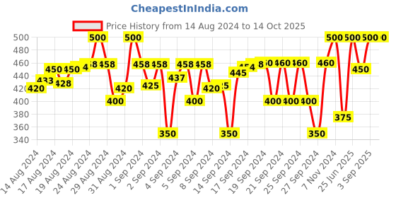 ajio.com passion petals Slip-On Flat Sandals with Velcro Fastening passion petals Price History Graph from 14 Aug 2024 to 14 Oct 2025