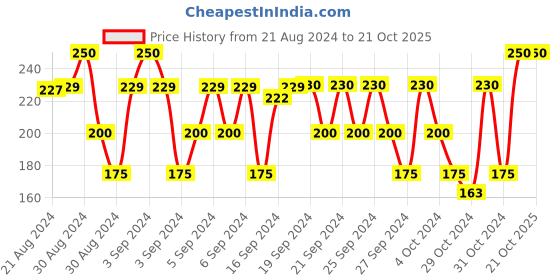 ajio.com passion petals Striped Beanie Cap with Drawstring passion petals Price History Graph from 21 Aug 2024 to 21 Oct 2025