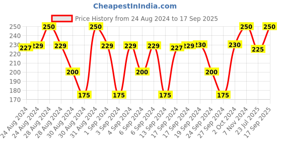 ajio.com passion petals Striped Beanie Cap with Drawstring passion petals Price History Graph from 24 Aug 2024 to 17 Sep 2025