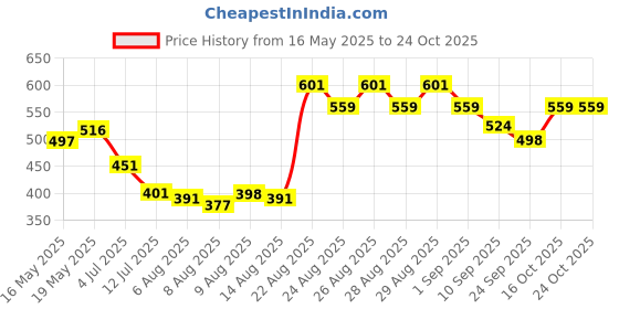 ajio.com kimirica Passionate Fruit Refill Hand Wash kimirica Price History Graph from 16 May 2025 to 24 Oct 2025
