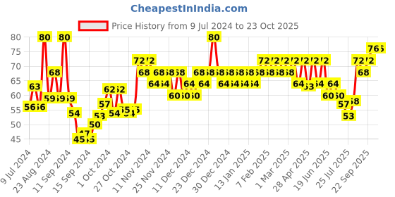 ajio.com insight cosmetics Pastel Color Nail Polish - 26 Shade insight cosmetics Price History Graph from 9 Jul 2024 to 23 Oct 2025