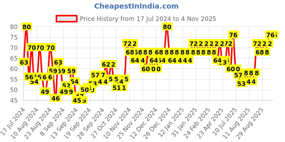 ajio.com insight cosmetics Pastel Color Nail Polish - 31 Shade insight cosmetics Price History Graph from 17 Jul 2024 to 2 Nov 2025