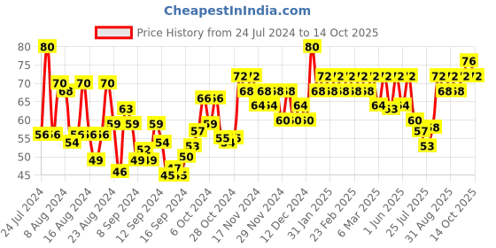 ajio.com insight cosmetics Pastel Color Nail Polish - 39 Shade insight cosmetics Price History Graph from 24 Jul 2024 to 14 Oct 2025