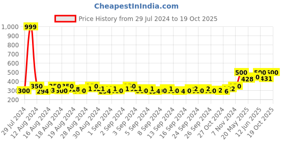 ajio.com pasure Round-Neck T-Shirt with Short Sleeves pasure Price History Graph from 29 Jul 2024 to 19 Oct 2025