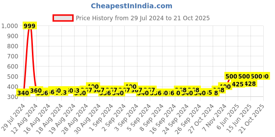 ajio.com pasure Round-Neck T-Shirt with Short Sleeves pasure Price History Graph from 29 Jul 2024 to 20 Oct 2025