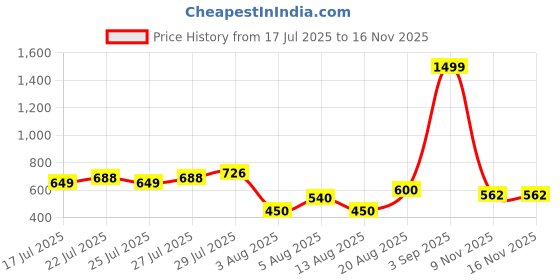 ajio.com outryt by azorte Patch Pocket Flowy Full Sleeve Shirt outryt by azorte Price History Graph from 17 Jul 2025 to 9 Nov 2025
