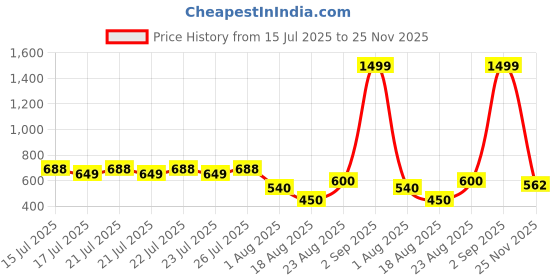 ajio.com outryt by azorte Patch Pocket Flowy Full Sleeve Shirt outryt by azorte Price History Graph from 15 Jul 2025 to 25 Nov 2025