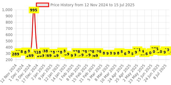 ajio.com trampoline Patch-Work Fleece Sweatshirt & Pyjama Set trampoline Price History Graph from 12 Nov 2024 to 15 Jul 2025