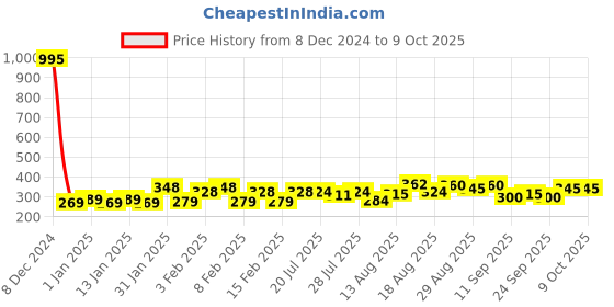 ajio.com trampoline Patch-Work Fleece Sweatshirt & Pyjama Set trampoline Price History Graph from 8 Dec 2024 to 8 Oct 2025