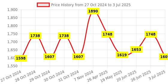ajio.com the tribe kids Patch-work Skirt the tribe kids Price History Graph from 27 Oct 2024 to 3 Jul 2025