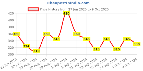ajio.com trampoline Patch-work Sweatshirt & Pyjama Set trampoline Price History Graph from 27 Jun 2025 to 9 Oct 2025