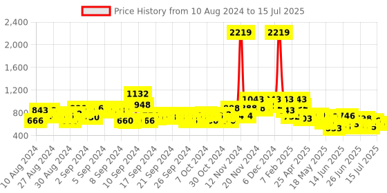 ajio.com bumzee Patch-Work Sweatshirt with Joggers bumzee Price History Graph from 10 Aug 2024 to 15 Jul 2025