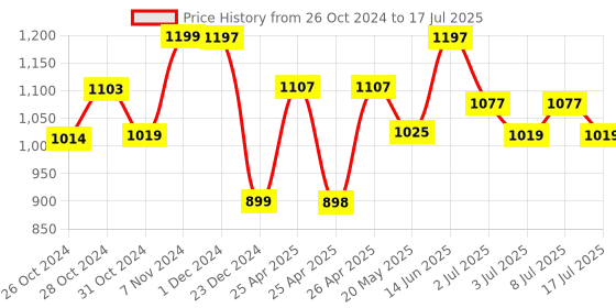 ajio.com pepito Patch-Work T-Shirt & Joggers Set pepito Price History Graph from 26 Oct 2024 to 17 Jul 2025