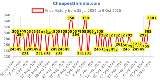 ajio.com patchology Flashpatch Illuminating Eye Gel Patches patchology Price History Graph from 25 Jul 2024 to 8 Oct 2025