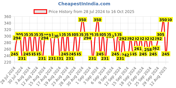 ajio.com patchology Flashpatch Rejuvenating Eye Gel Patches patchology Price History Graph from 28 Jul 2024 to 16 Oct 2025
