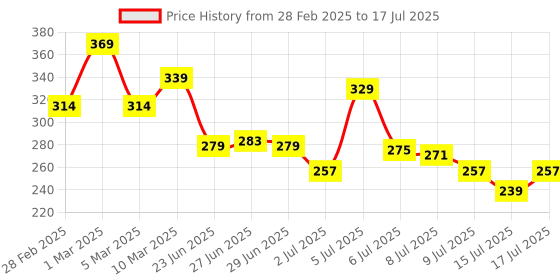 ajio.com nike Patchouli Man Deo nike Price History Graph from 28 Feb 2025 to 15 Jul 2025