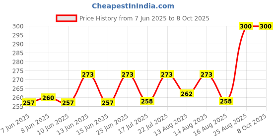 ajio.com pan aromas Patchouli Scented Reed Diffuser  pan aromas Price History Graph from 7 Jun 2025 to 8 Oct 2025