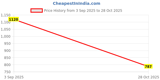 ajio.com altheory by azorte Patchwork Crotchet Knit Shirt altheory by azorte Price History Graph from 3 Sep 2025 to 28 Oct 2025