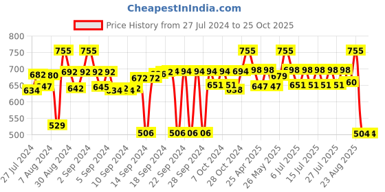 ajio.com vareesha Patchwork Wooden Cutlery Holder vareesha Price History Graph from 27 Jul 2024 to 25 Oct 2025
