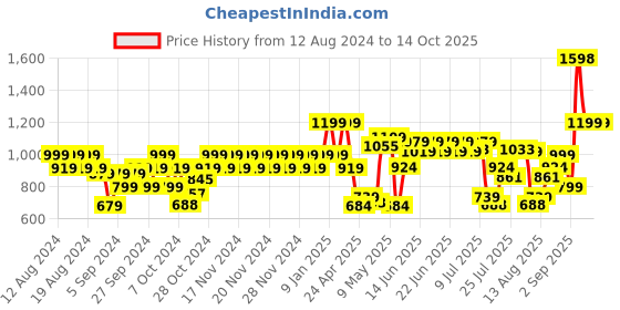 ajio.com catwalk Patent Round-Toe Wedge-Heeled Brogue Shoes catwalk Price History Graph from 12 Aug 2024 to 14 Oct 2025