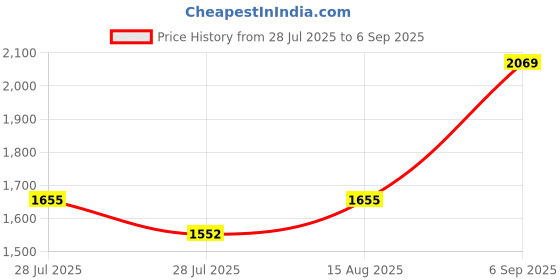 ajio.com patgir Women Embroidery Straight Kurta Set patgir Price History Graph from 28 Jul 2025 to 6 Sep 2025