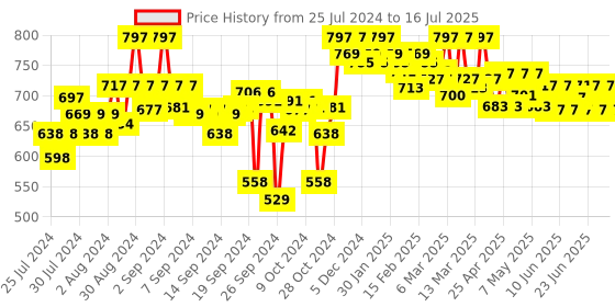 ajio.com clora creation Patiala Pant with Drawstring Waist clora creation Price History Graph from 25 Jul 2024 to 16 Jul 2025