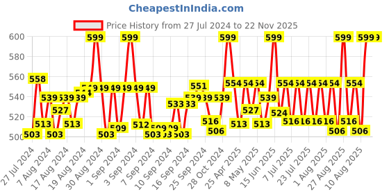 ajio.com jcss Patiala Pant with Elasticated Waist jcss Price History Graph from 27 Jul 2024 to 22 Nov 2025