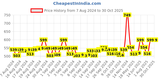 ajio.com jcss Patiala Pant with Elasticated Waist jcss Price History Graph from 7 Aug 2024 to 30 Oct 2025