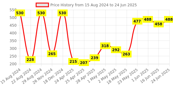 ajio.com fabindia Patiala Pants with Drawstring Waist fabindia Price History Graph from 15 Aug 2024 to 24 Jun 2025