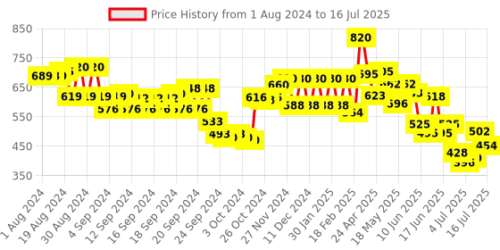 ajio.com aurelia Patiala Pants with Drawstring Waistband aurelia Price History Graph from 1 Aug 2024 to 16 Jul 2025
