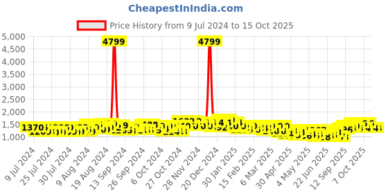 ajio.com ri-wah Patola Print Saree with Contrast Border ri-wah Price History Graph from 9 Jul 2024 to 14 Oct 2025