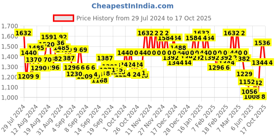ajio.com ri-wah Patola Print Saree with Contrast Zari Border ri-wah Price History Graph from 29 Jul 2024 to 17 Oct 2025