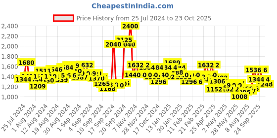 ajio.com ri-wah Patola Print Saree with Contrast Zari Border ri-wah Price History Graph from 25 Jul 2024 to 23 Oct 2025